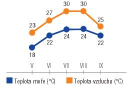 Jižní Dalmácie a ostrovy